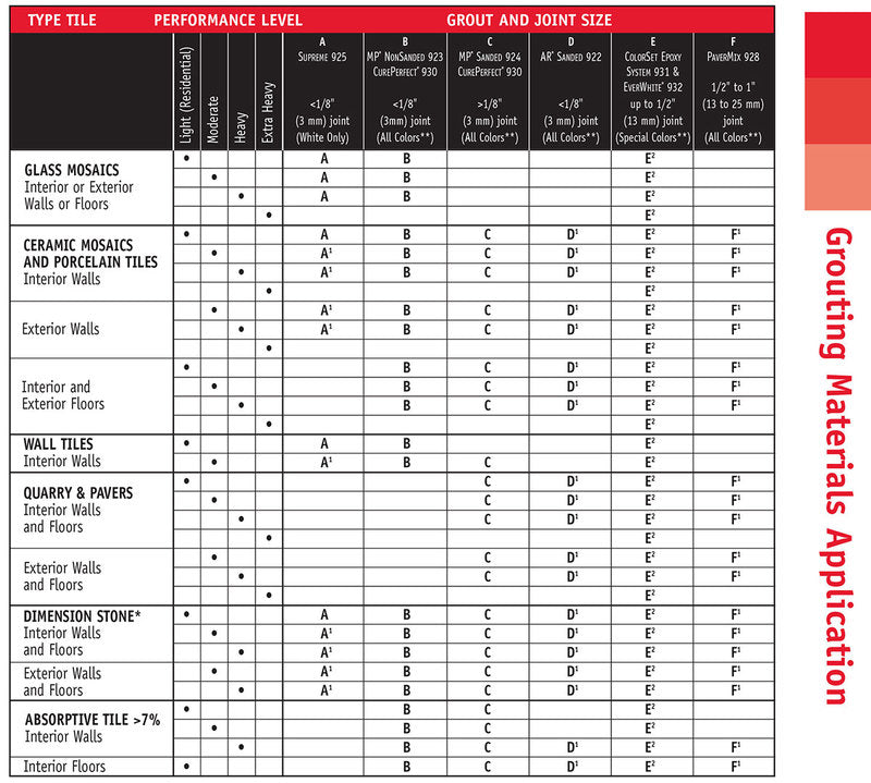 C-Cure Latex-Portland Cement NS Grout 10lb