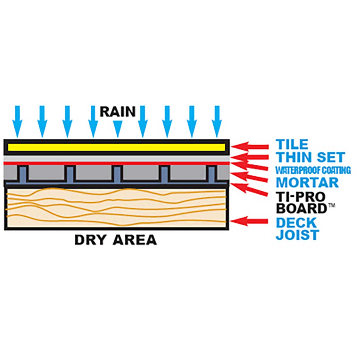 Diagram showing a waterproofing system with labeled components on a white background.