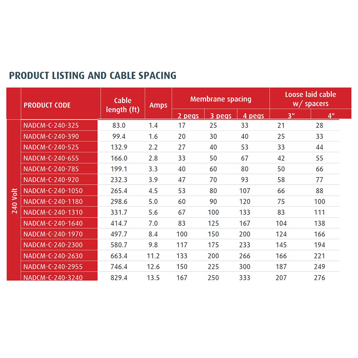 Warmup DCM-PRO Heating Cable  240 volt data