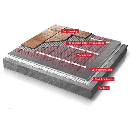 Diagram of a Warmup floor heating system with labeled components