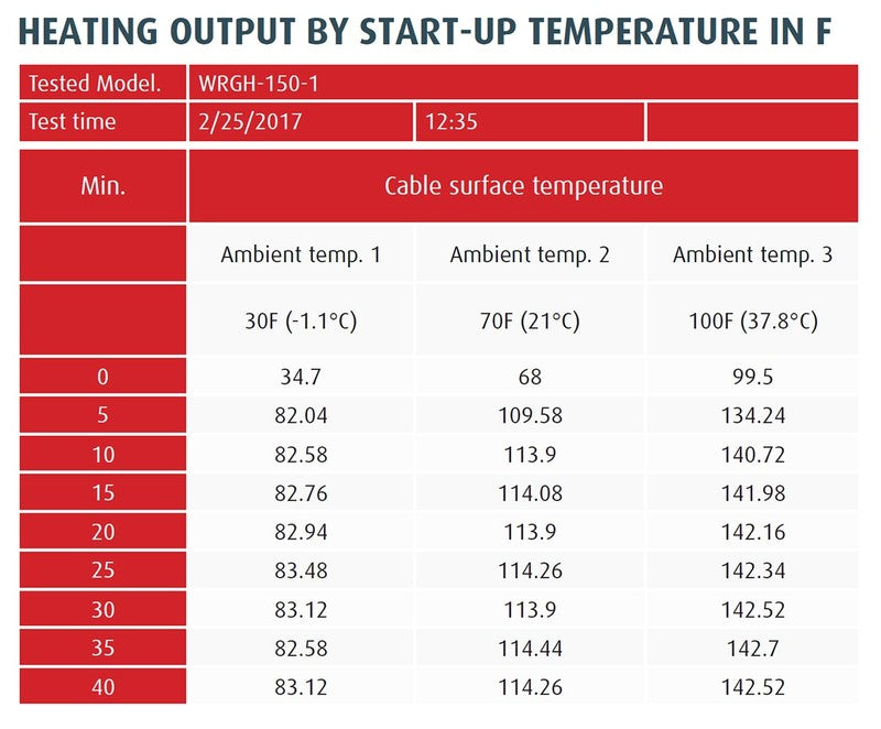 Warmup Ice Deicing - Roof & Gutter Heating 200 - WRGH