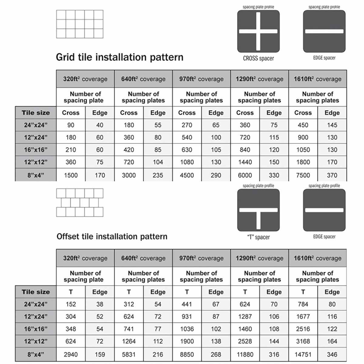 ATR Tile Leveling System Grid tile installation pattern chart with coverage and spacing plate details.