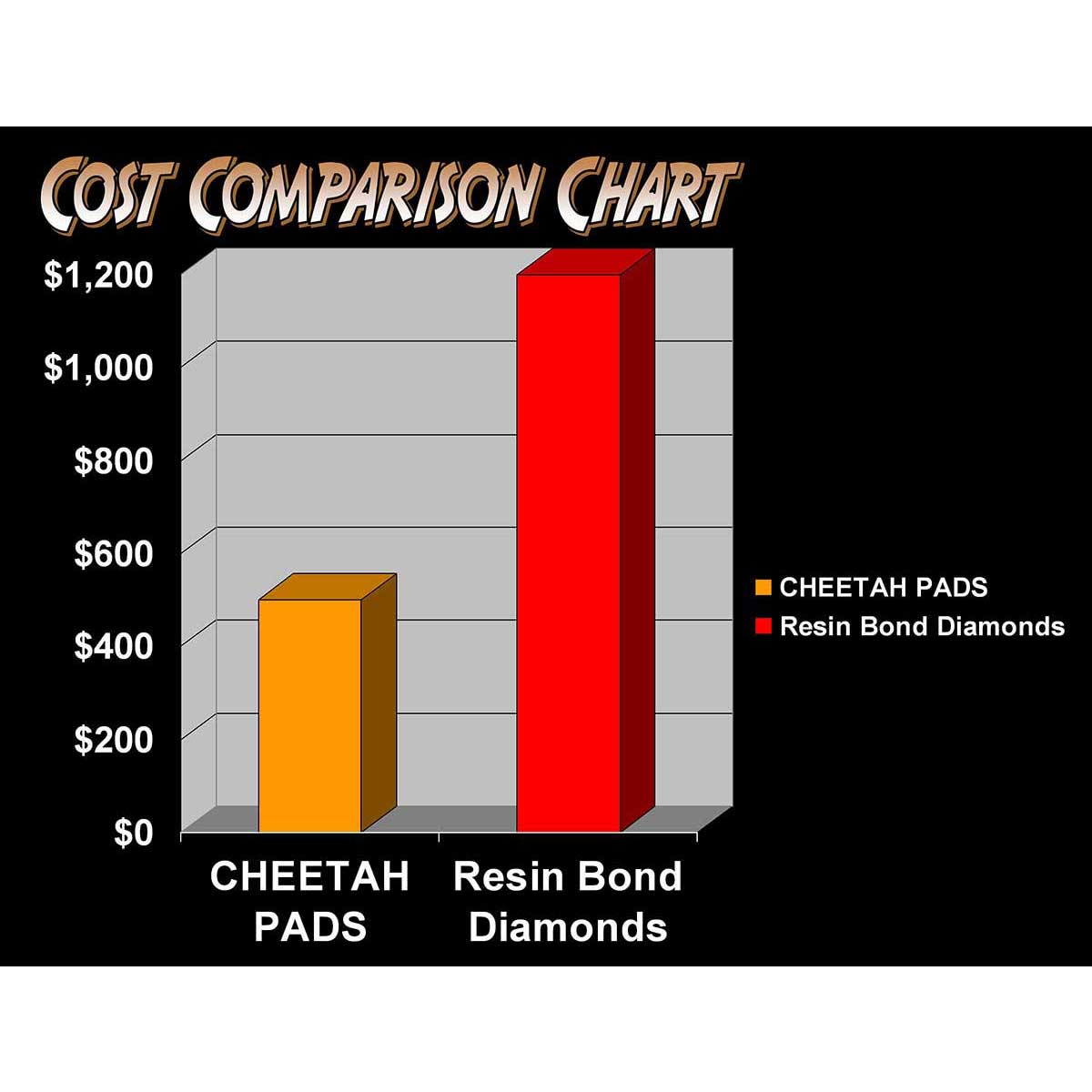 Stone polishing pads cost comparison chart showing savings versus traditional polishing methods