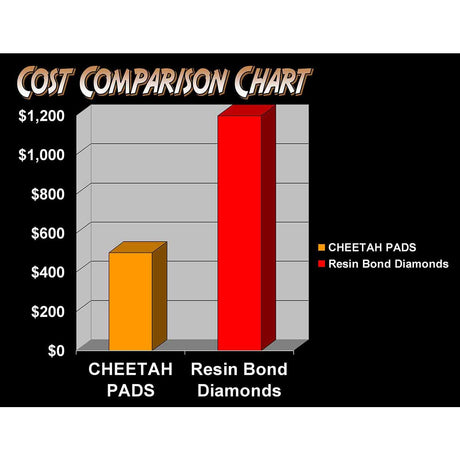 Stone polishing pads cost comparison chart showing savings versus traditional polishing methods