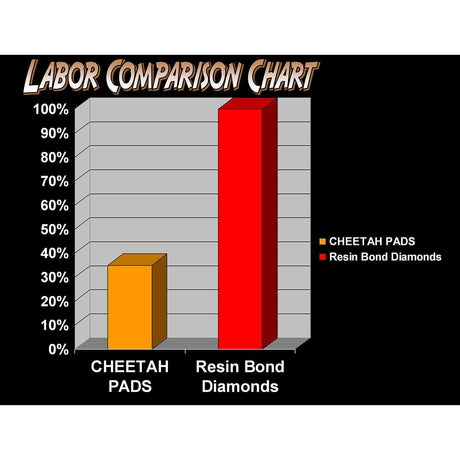 Stone polishing labor comparison chart demonstrating reduced labor costs with diamond polishing pads