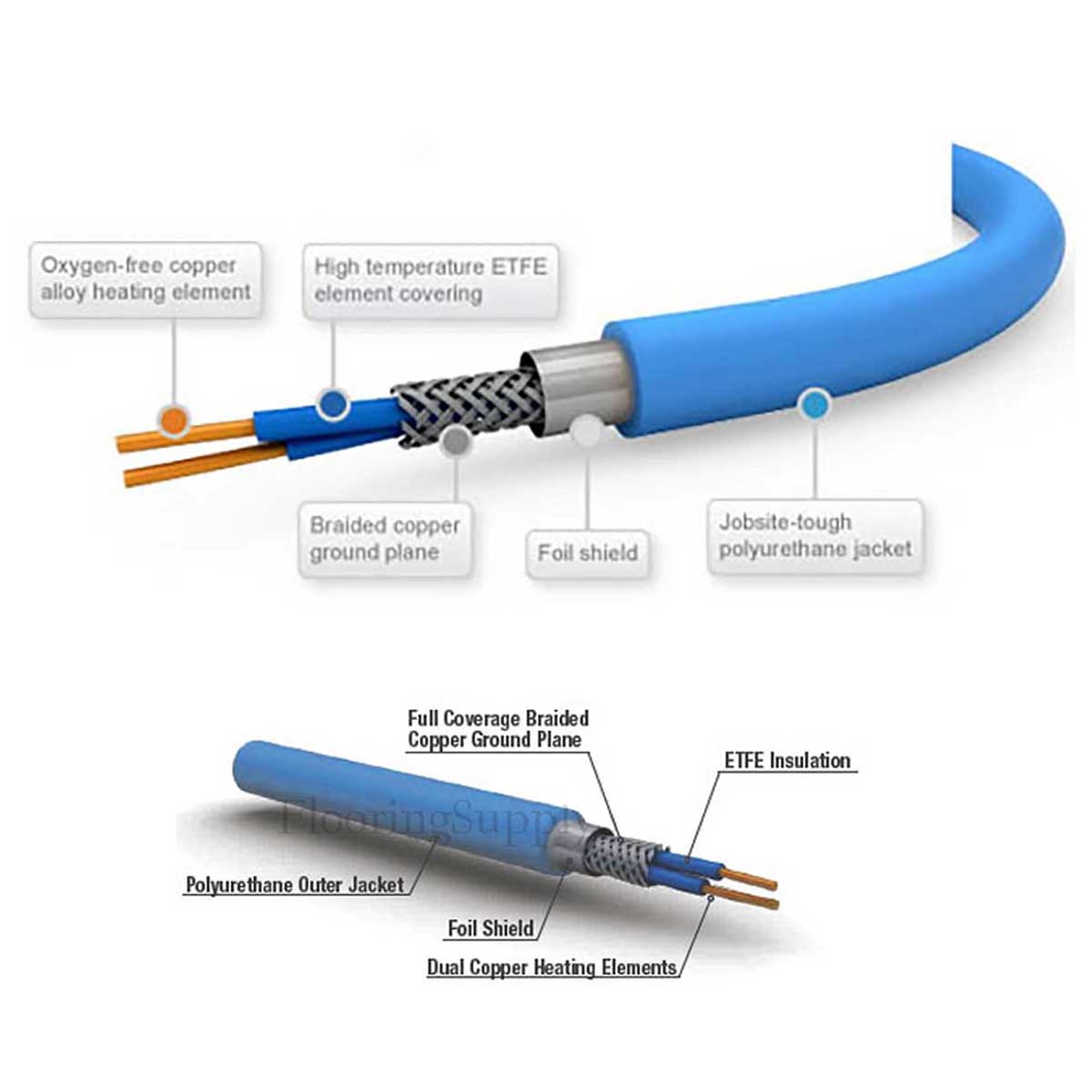 Cross-section diagram of a cable with labeled components on a white background