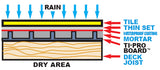 TI-ProBoard Deck and Shower Structural Underlayment