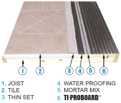 TI-ProBoard Deck and Shower Structural Underlayment