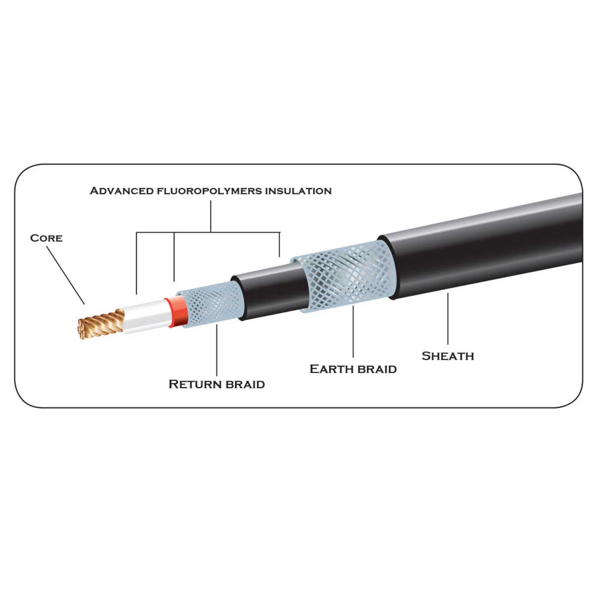 Diagram of a cable with labeled components on a white background