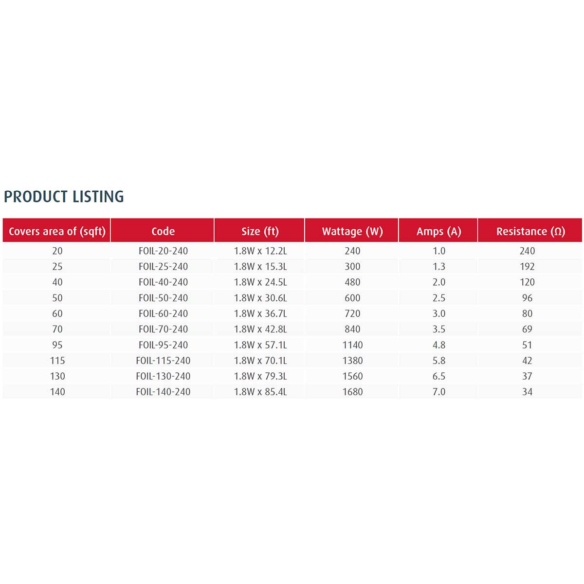 Product listing table with covers area, code, size, wattage, amps, and resistance.