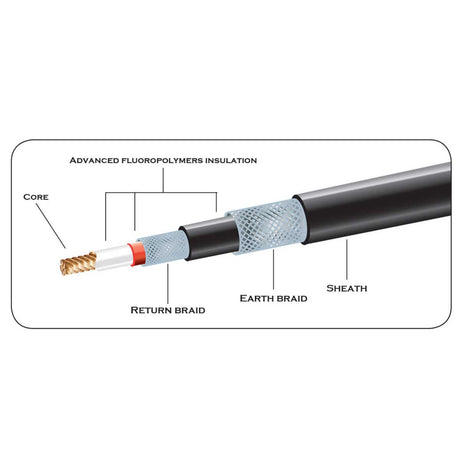 Cross-sectional view of a cable with labeled components Warmup In-slab Heating Cable System