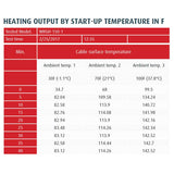 Table showing heating output by start-up temperature for a cable testing model WRGH-150-1.